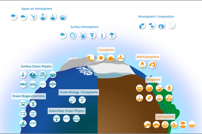 Diagram showing components of Earth's systems, including atmosphere, cryosphere, anthroposphere, biosphere, hydrosphere, and ocean layers, each labeled with related scientific disciplines.