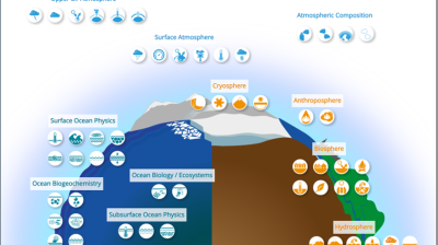 Diagram showing components of Earth's systems, including atmosphere, cryosphere, anthroposphere, biosphere, hydrosphere, and ocean layers, each labeled with related scientific disciplines.