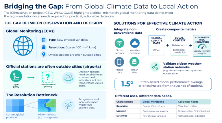 Infographic explaining the gap between climate data observation and decision-making, highlighting solutions for local action using non-conventional data and official stations.